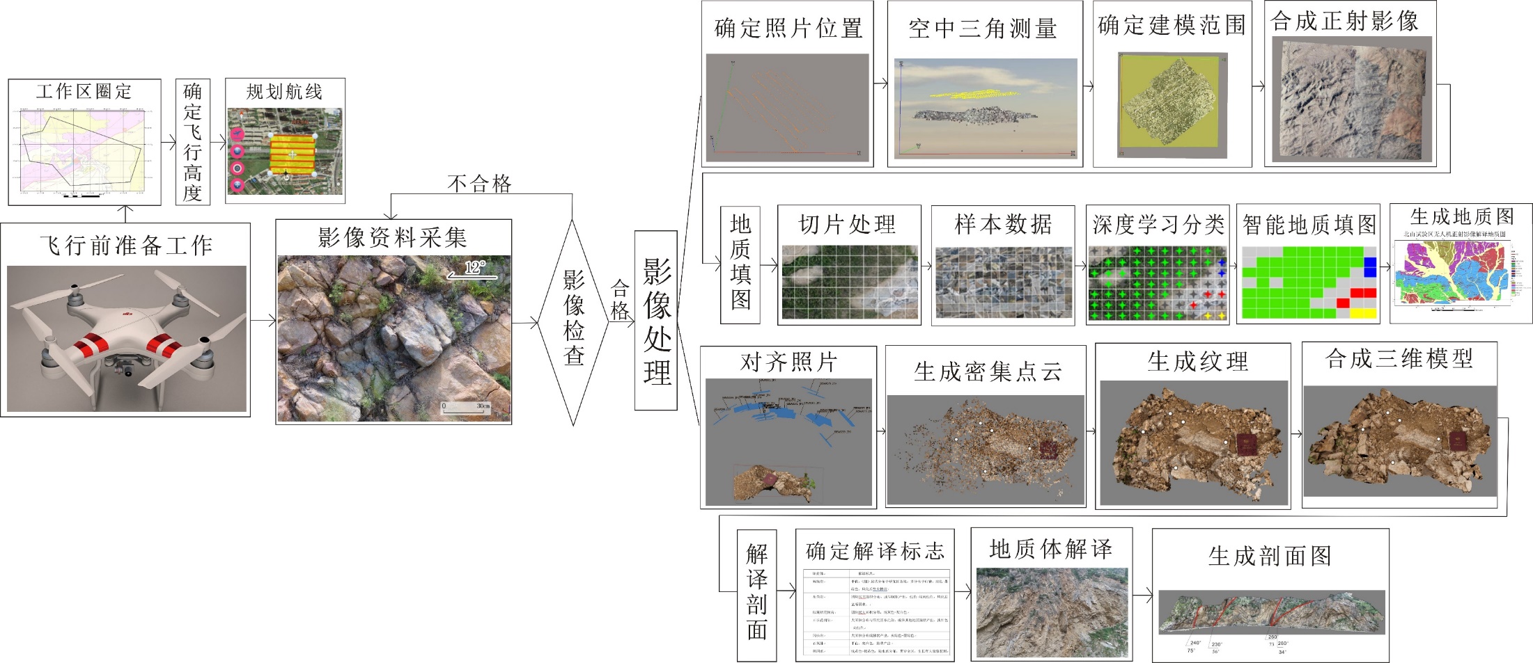 无人机地质调查处理流程
